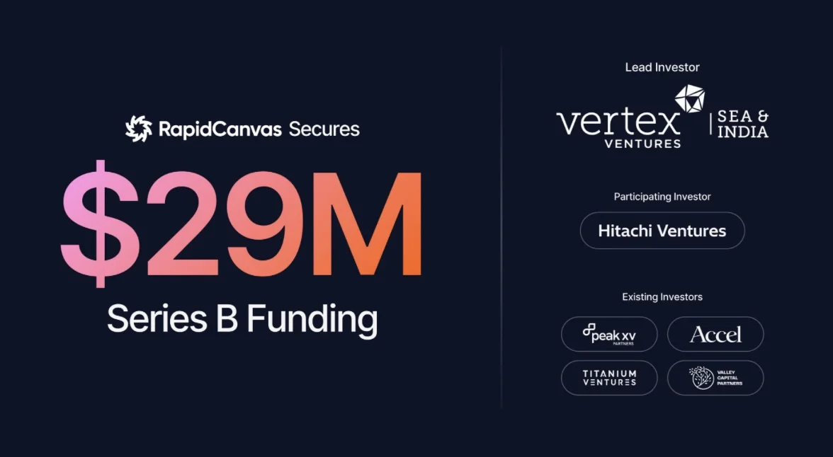 RapidCanvas Announces $29M Series B to Move Enterprise AI From Pilots to Production